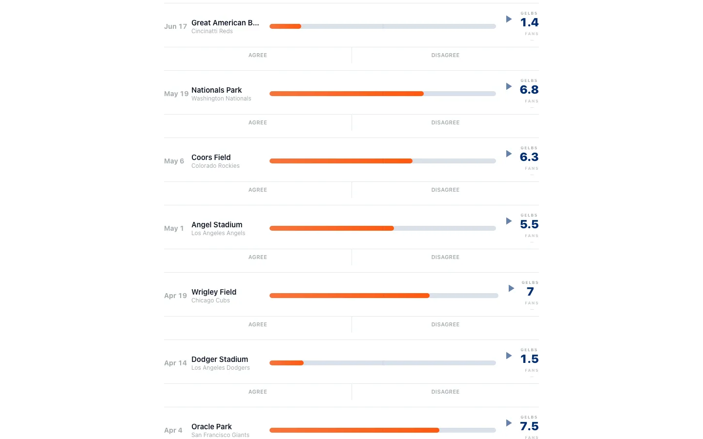 Gelbs Dogs rating list: stadium rows with score bars from 1.4 to 7.5, each with agree and disagree buttons.