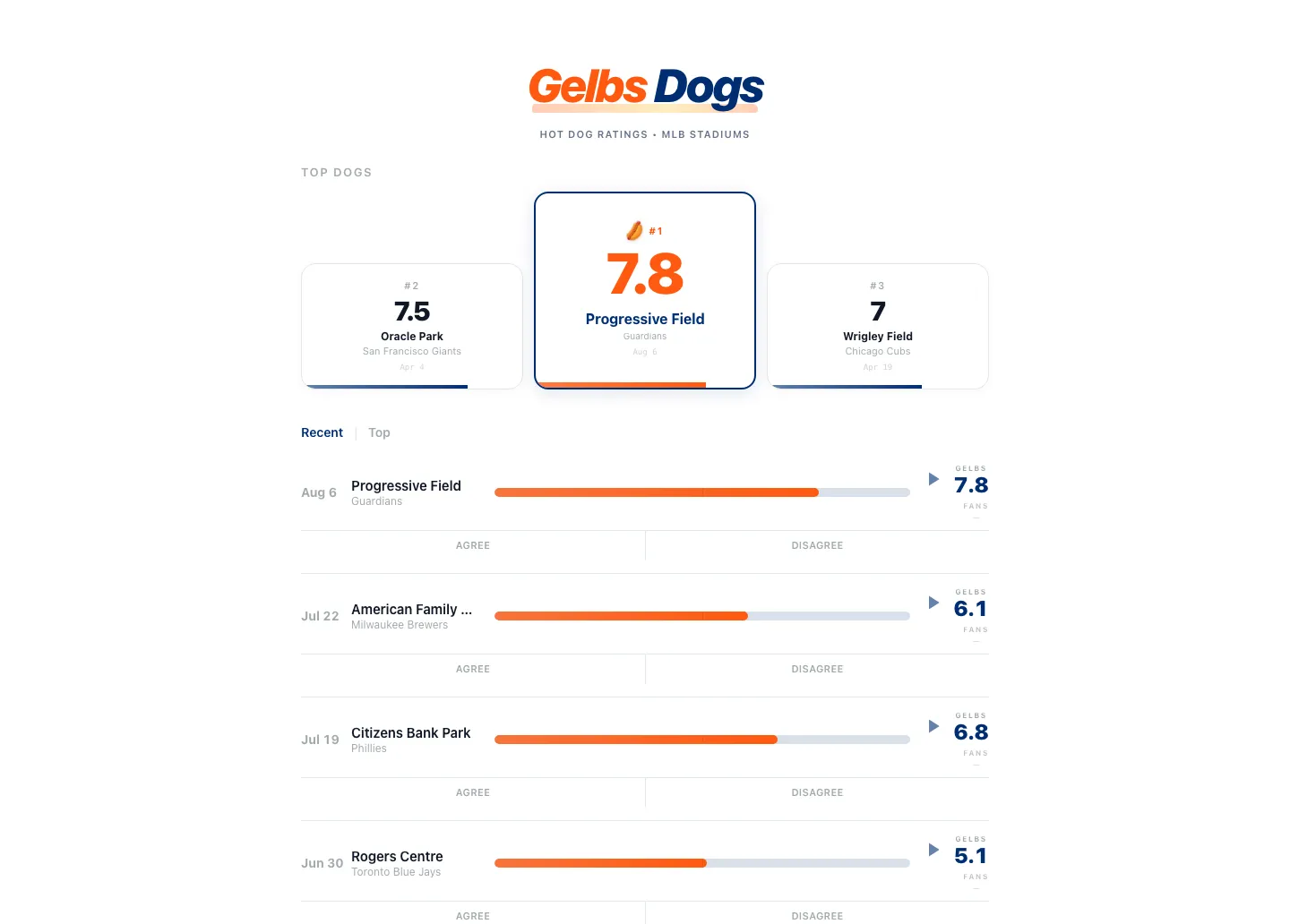 Gelbs Dogs Top Dogs podium: Progressive Field leads at 7.8, flanked by Oracle Park and Wrigley Field.