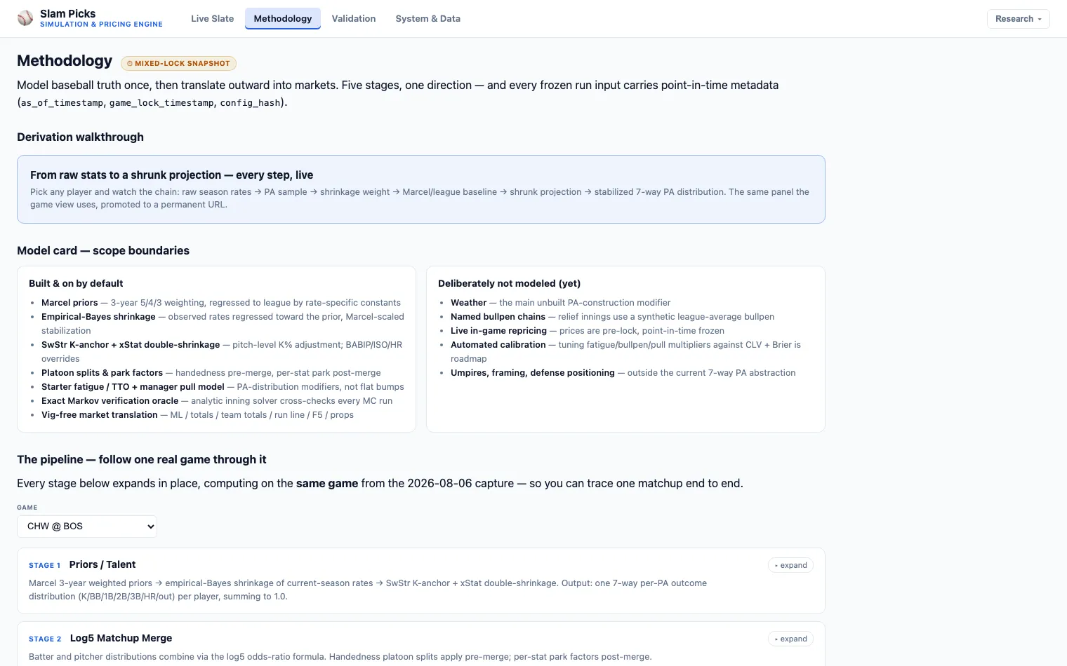 Slam Picks methodology page: model card with scope boundaries, and the five-stage pipeline walkthrough on a real game.