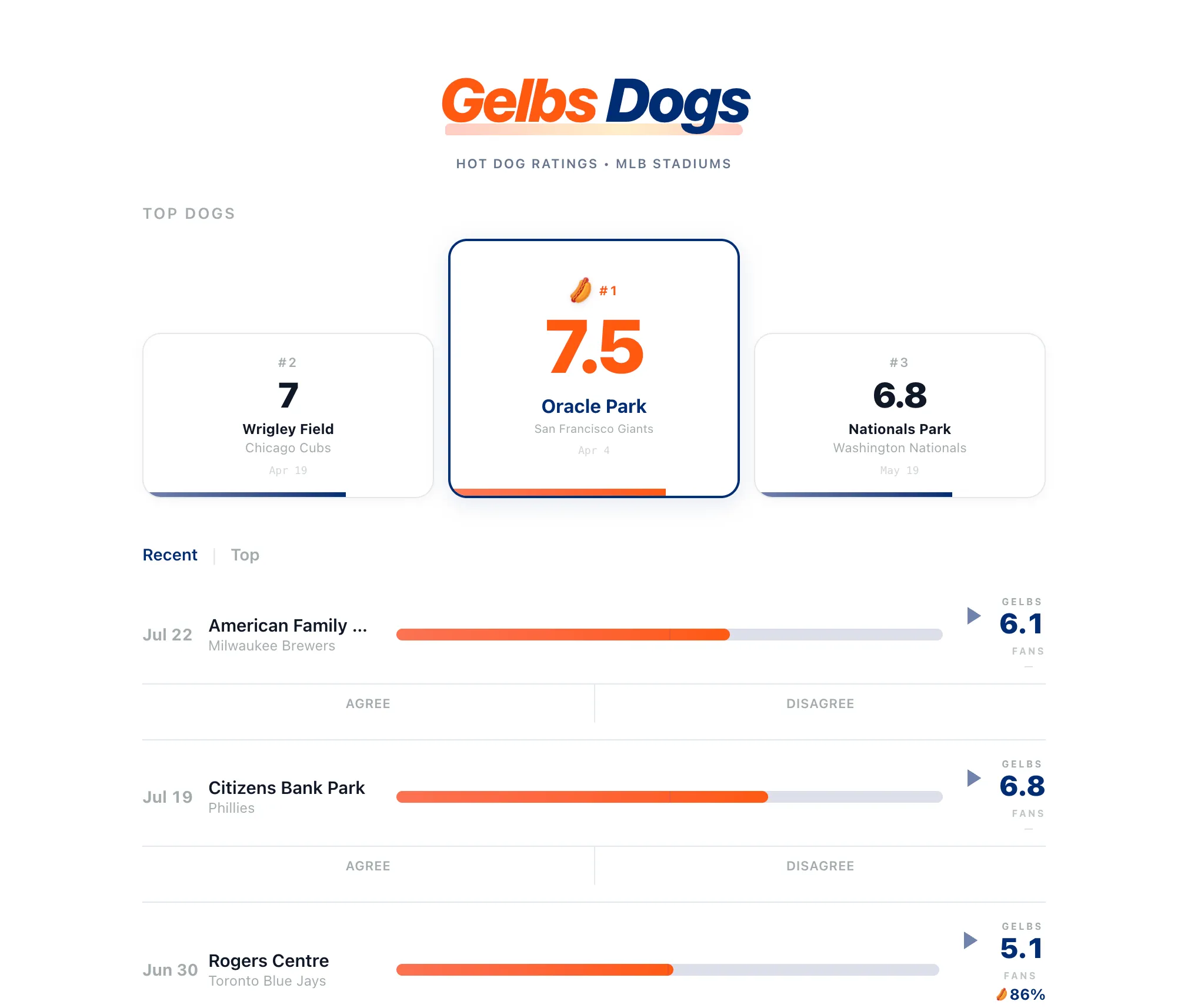 Gelbs Dogs leaderboard: top-3 stadium podium and recent hot dog ratings.